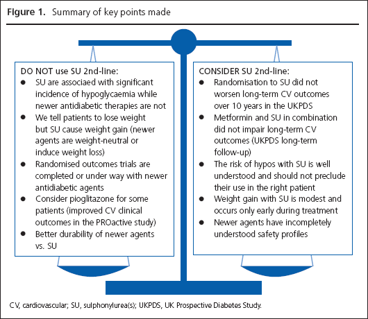 Clinical Trials: Lowereing A1C, Weight Change & CV Data