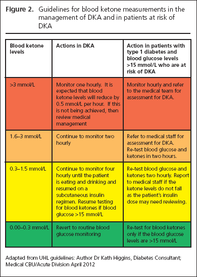 Understanding blood ketone levels in DKA