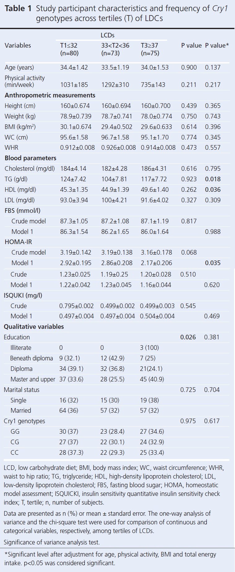 975 Table 1