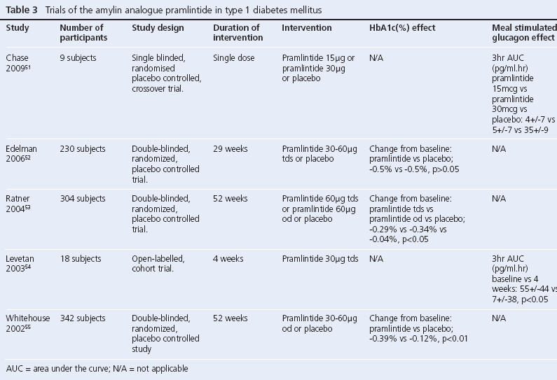 Non Insulin Drugs for Diabetes Type 2 Alpha cell function in type  1 diabetes  Hughes British 