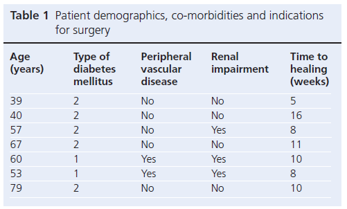 A Small Case Series Of Toe Sparing Surgery Excision Of The First Metatarsophalangeal Joint In Diabetic Patients To Facilitate Wound Healing Tiwari British Journal Of Diabetes