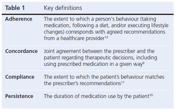 Adherence To Type 2 Diabetes Management Khunti British Journal Of Diabetes